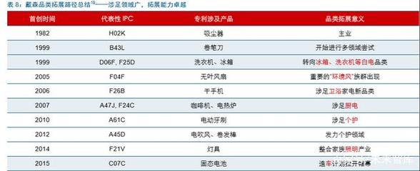 戴森 家電行業(yè)的“蘋果”，靠什么稱霸細(xì)分賽道？